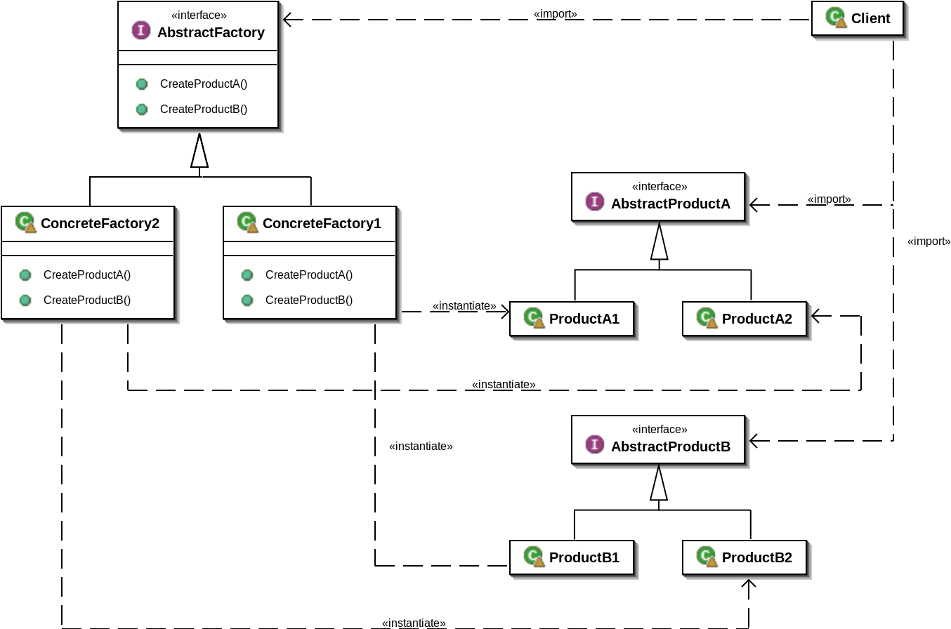 Abstract Factory Pattern