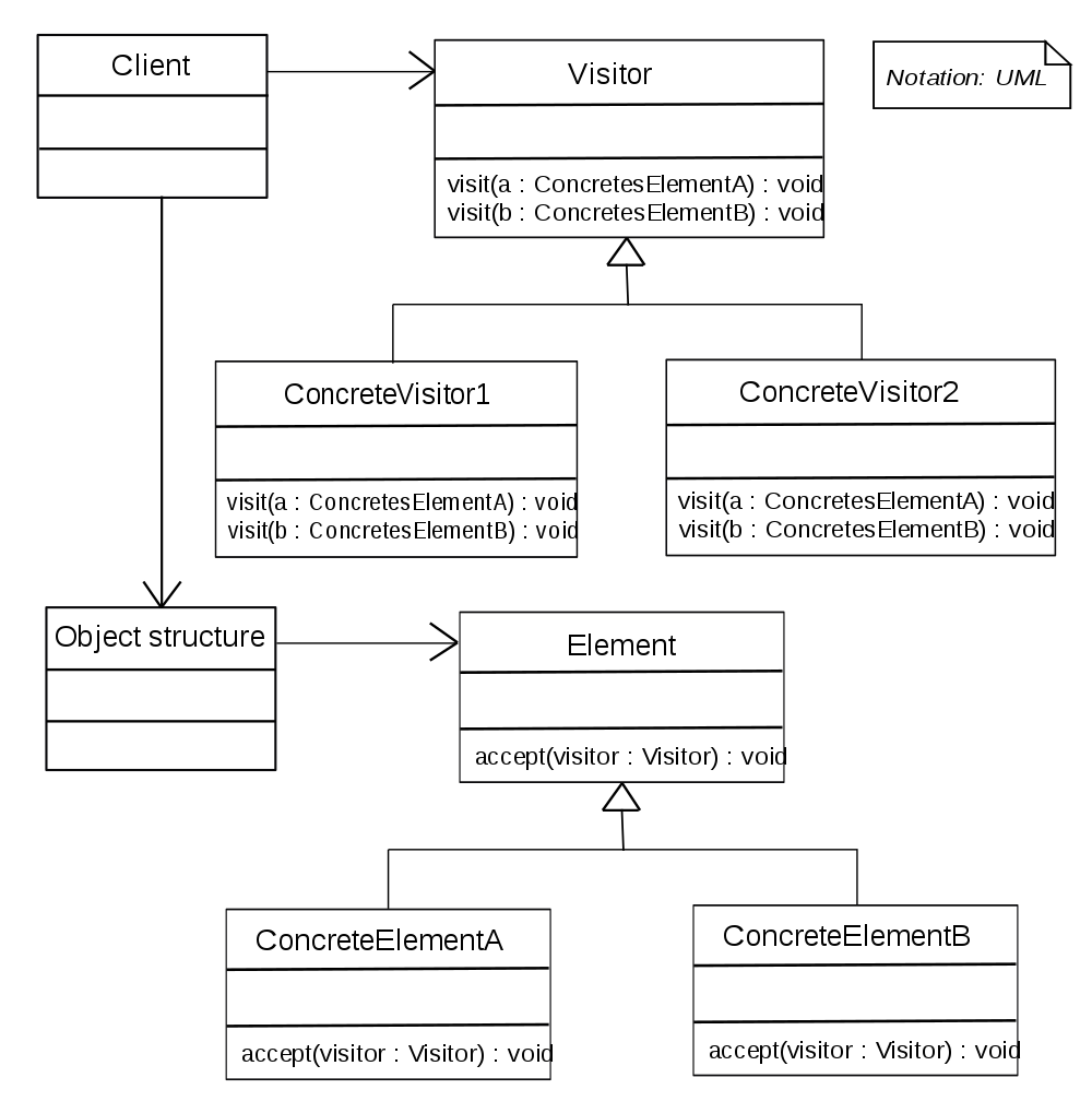 Visitor Pattern