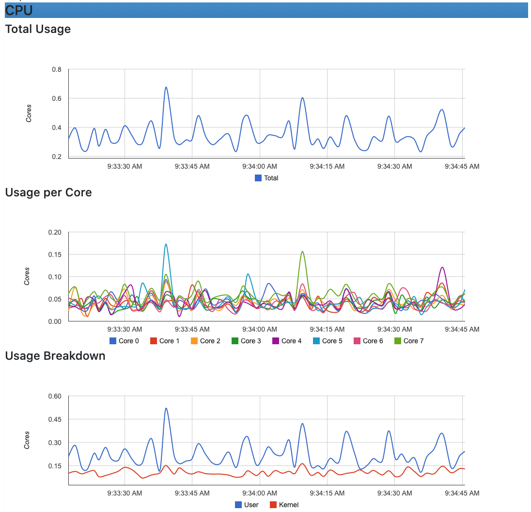 cAdvisor - CPU