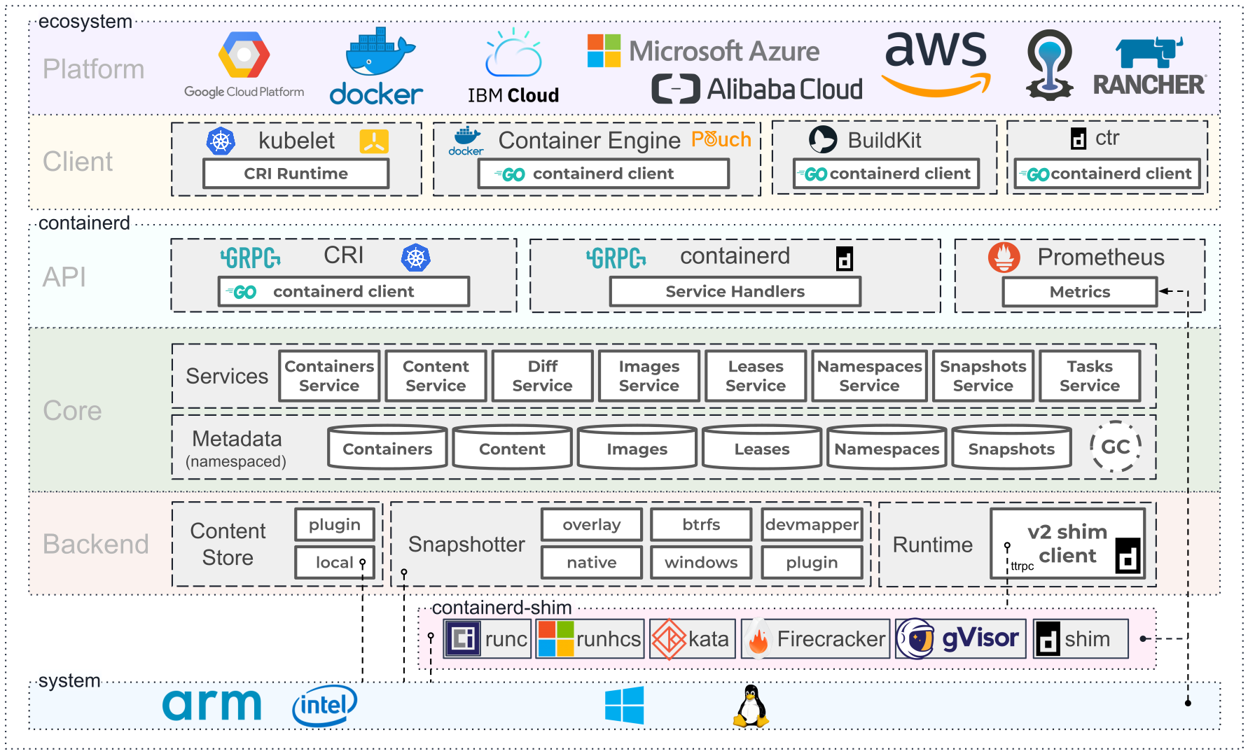 containerd.io - Architecture