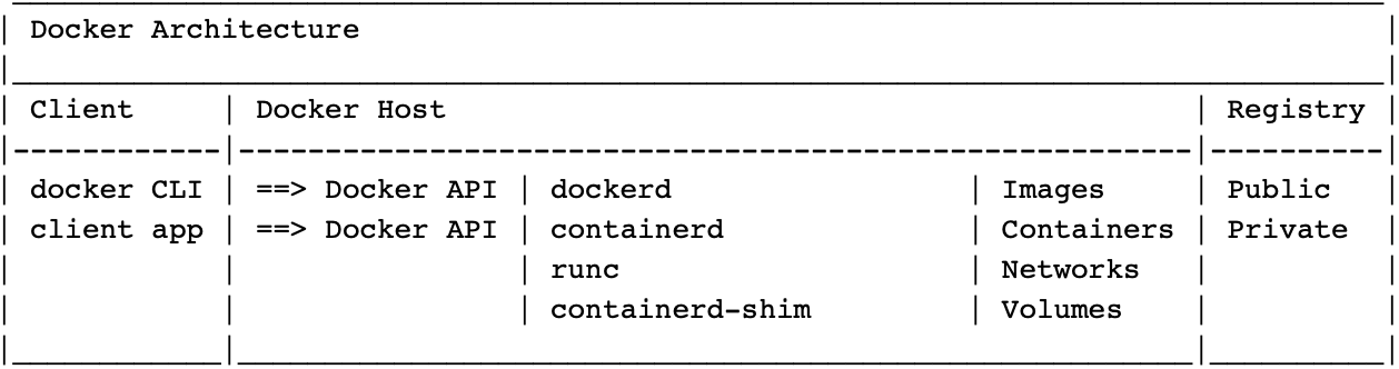 Docker Architecture